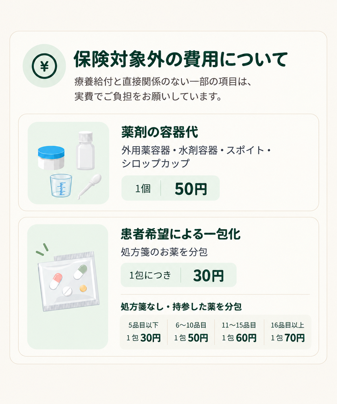 保険対象外の費用について。薬剤の容器代は1個50円。患者希望による一包化は処方箋のお薬が1包につき30円。処方箋なしで持参した薬の分包は、5品目以下1包30円、6から10品目1包50円、11から15品目1包60円、16品目以上1包70円。